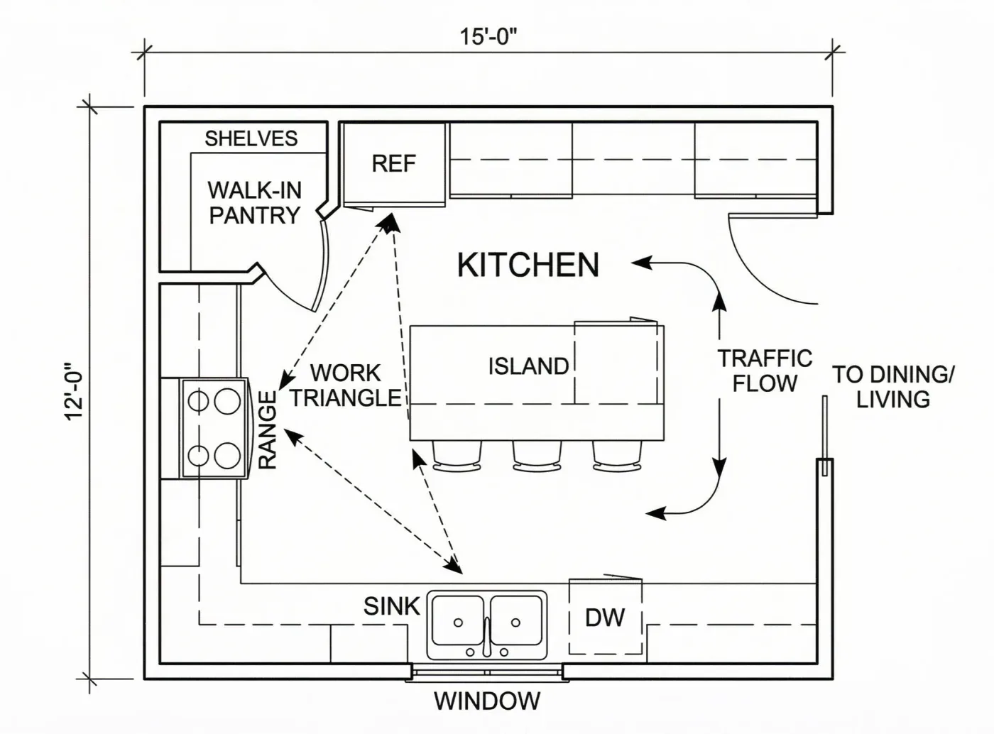 Kitchen plan of 15 by 12 ft with a walk-in pantry, fridge, range, double sink and dishwasher around a three-stool island, with the work triangle and traffic flow marked